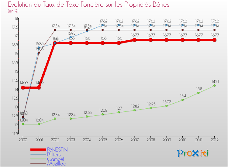 Evolution du taux de la taxe foncière sur le bati pour PéNESTIN et les communes proches de 2000 à 2012 Comparaison des taux de taxe foncière sur le bati pour PéNESTIN et les communes voisines de 2000 à 2012