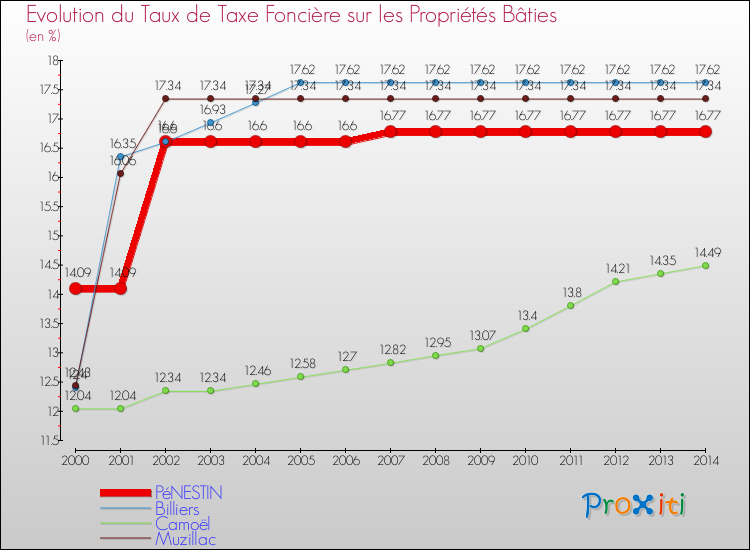 Evolution du taux de la taxe foncière sur le bati pour PéNESTIN et les communes proches de 2000 à 2014 Comparaison des taux de taxe foncière sur le bati pour PéNESTIN et les communes voisines de 2000 à 2014