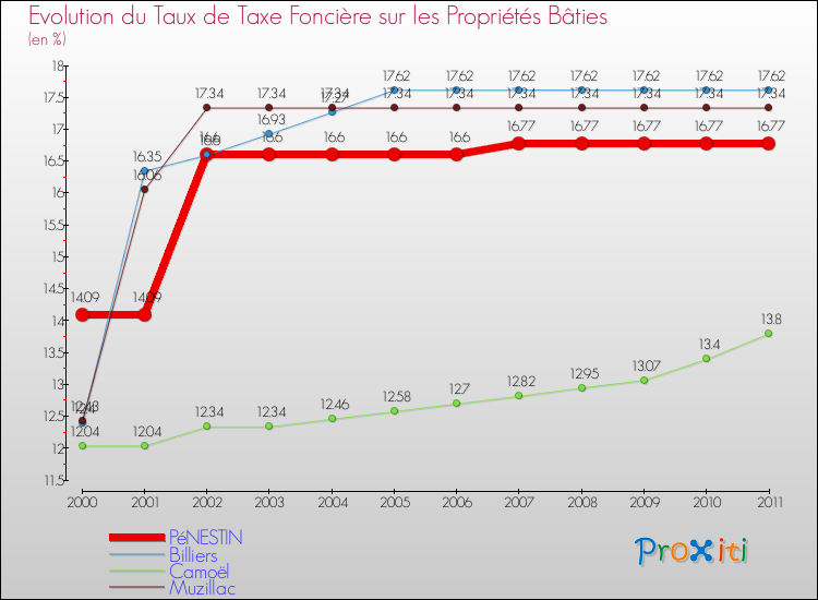 Evolution du taux de la taxe foncière sur le bati pour PéNESTIN et les communes proches Comparaison des taux de taxe foncière sur le bati pour PéNESTIN et les communes voisines