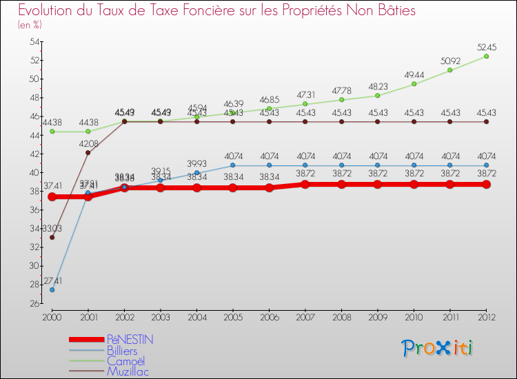 Evolution du taux de la taxe foncière sur les immeubles et terrains non batis pour PéNESTIN et les communes proches de 2000 à 2012 Comparaison des taux de la taxe foncière sur les immeubles et terrains non batis pour PéNESTIN et les communes voisines de 2000 à 2012