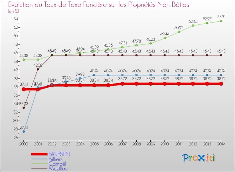 Evolution du taux de la taxe foncière sur les immeubles et terrains non batis pour PéNESTIN et les communes proches de 2000 à 2014 Comparaison des taux de la taxe foncière sur les immeubles et terrains non batis pour PéNESTIN et les communes voisines de 2000 à 2014