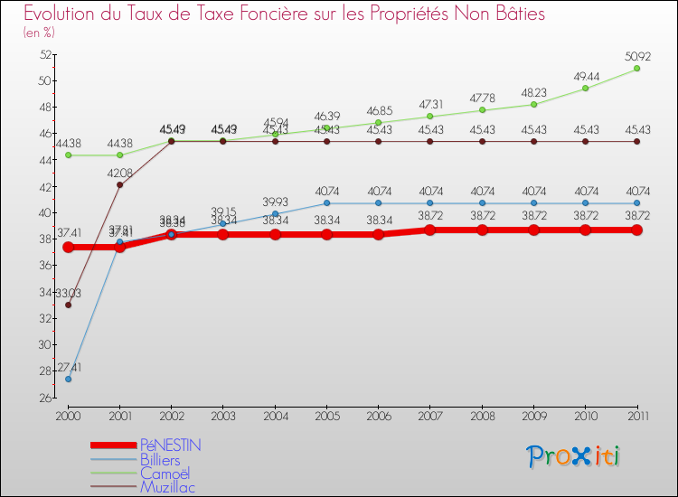Evolution du taux de la taxe foncière sur les immeubles et terrains non batis pour PéNESTIN et les communes proches Comparaison des taux de la taxe foncière sur les immeubles et terrains non batis pour PéNESTIN et les communes voisines