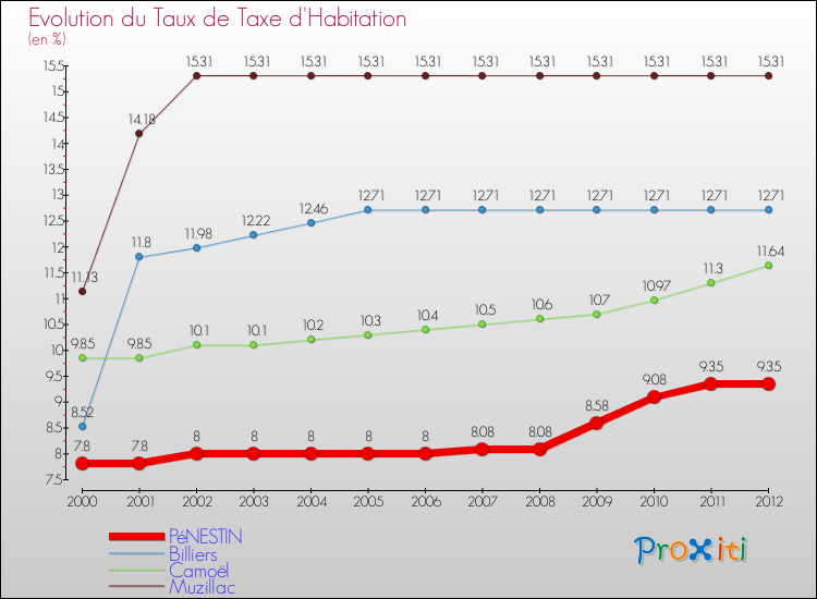 Evolution du taux de la taxe d'habitation pour PéNESTIN et les communes proches Comparaison des taux de la taxe d'habitation pour PéNESTIN et les communes voisines
