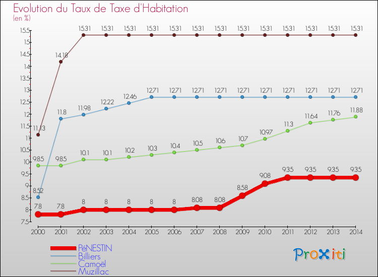Evolution du taux de la taxe d'habitation pour PéNESTIN et les communes proches de 2000 à 2014 Comparaison des taux de la taxe d'habitation pour PéNESTIN et les communes voisines de 2000 à 2014
