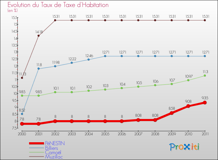 Evolution du taux de la taxe d'habitation pour PéNESTIN et les communes proches Comparaison des taux de la taxe d'habitation pour PéNESTIN et les communes voisines