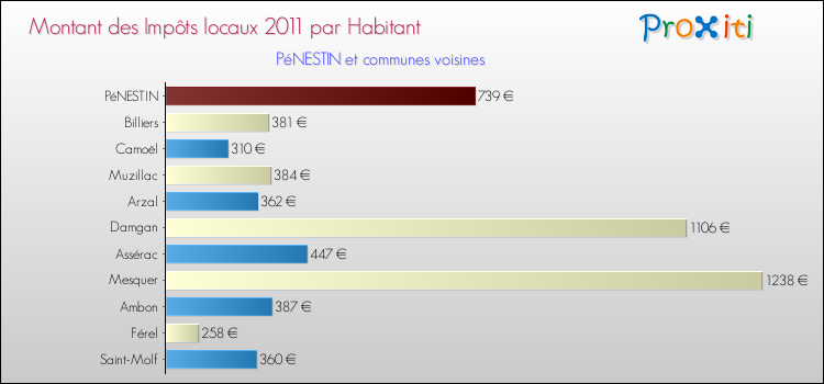 Montant des impôts locaux par Habitant pour PéNESTIN et les communes proches Comparaison des impôts locaux par habitant pour PéNESTIN et les communes voisines