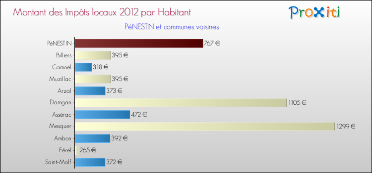 Montant des impôts locaux par Habitant pour PéNESTIN et les communes proches Comparaison des impôts locaux par habitant pour PéNESTIN et les communes voisines
