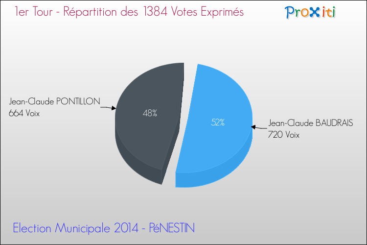 Répartition des votes exprimés au 1er Tour des Elections Municipales 2014 de la commune de PéNESTIN Elections Municipales 2014 - Répartition des votes exprimés au 1er Tour pour la commune de PéNESTIN