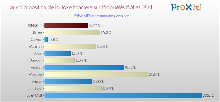Taux d'imposition de la taxe foncière sur le bati 2011 pour PéNESTIN et les communes proches Comparaison des taux d'imposition de la taxe foncière sur le bati 2011 pour PéNESTIN et les communes voisines