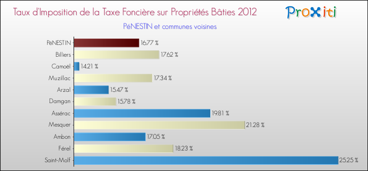 Taux d'imposition de la taxe foncière sur le bati 2012 pour PéNESTIN et les communes proches Comparaison des taux d'imposition de la taxe foncière sur le bati 2012 pour PéNESTIN et les communes voisines