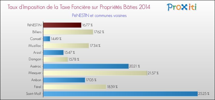 Taux d'imposition de la taxe foncière sur le bati 2014 pour PéNESTIN et les communes proches Comparaison des taux d'imposition de la taxe foncière sur le bati 2014 pour PéNESTIN et les communes voisines