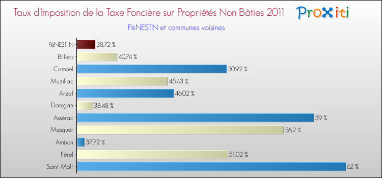 Taux d'imposition de la taxe foncière sur les immeubles et terrains non batis 2011 pour PéNESTIN et les communes proches Comparaison des taux d'imposition de la taxe foncière sur les immeubles et terrains non batis 2011 pour PéNESTIN et les communes voisines