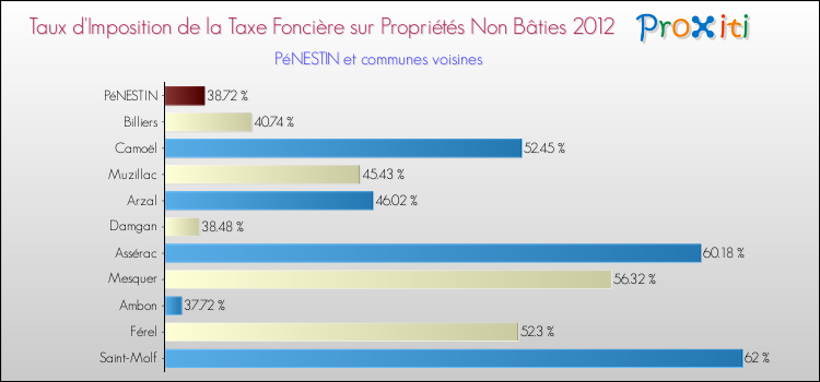 Taux d'imposition de la taxe foncière sur les immeubles et terrains non batis 2012 pour PéNESTIN et les communes proches Comparaison des taux d'imposition de la taxe foncière sur les immeubles et terrains non batis 2012 pour PéNESTIN et les communes voisines