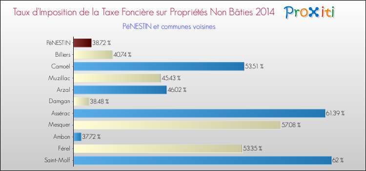 Taux d'imposition de la taxe foncière sur les immeubles et terrains non batis 2014 pour PéNESTIN et les communes proches Comparaison des taux d'imposition de la taxe foncière sur les immeubles et terrains non batis 2014 pour PéNESTIN et les communes voisines