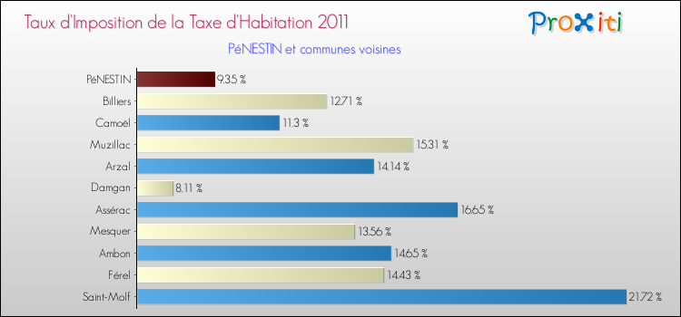 Taux d'imposition de la taxe d'habitation 2011 pour PéNESTIN et les communes proches Comparaison des taux d'imposition de la taxe d'habitation 2011 pour PéNESTIN et les communes voisines