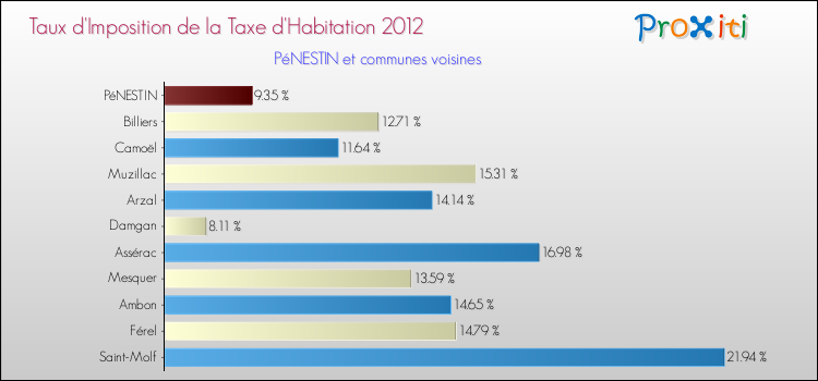 Taux d'imposition de la taxe d'habitation 2012 pour PéNESTIN et les communes proches Comparaison des taux d'imposition de la taxe d'habitation 2012 pour PéNESTIN et les communes voisines