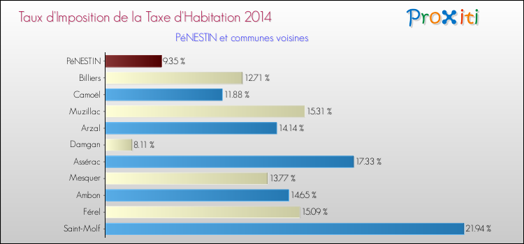 Taux d'imposition de la taxe d'habitation 2014 pour PéNESTIN et les communes proches Comparaison des taux d'imposition de la taxe d'habitation 2014 pour PéNESTIN et les communes voisines
