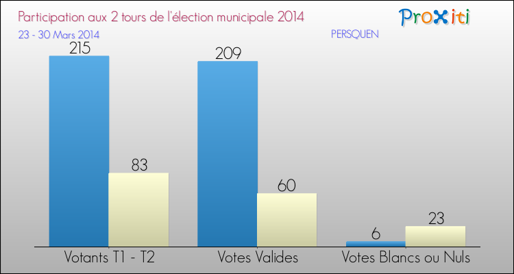 Participation comparée des 2 tours des Elections Municipales 2014 de la commune de PERSQUEN Elections Municipales 2014 - Participation comparée des 2 tours pour la commune de PERSQUEN