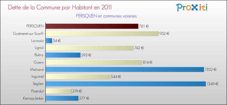 Dette par habitant de la commune en 2011 pour PERSQUEN et les communes proches Comparaison de la dette par habitant de la commune en 2011 pour PERSQUEN et les communes voisines