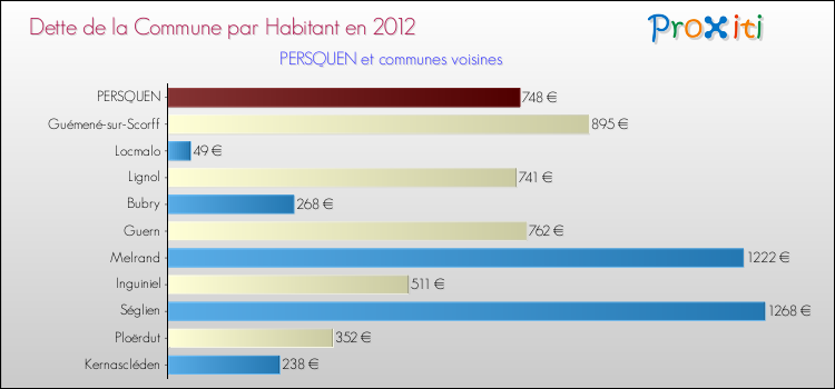 Dette par habitant de la commune en 2012 pour PERSQUEN et les communes proches Comparaison de la dette par habitant de la commune en 2012 pour PERSQUEN et les communes voisines