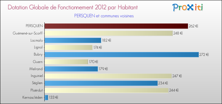 Montant des dotations globales de fonctionnement DGF par Habitant pour PERSQUEN et les communes proches Comparaison des des dotations globales de fonctionnement DGF par habitant pour PERSQUEN et les communes voisines