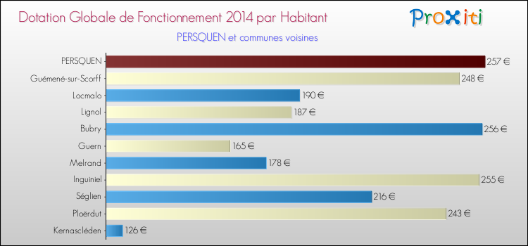 Montant des dotations globales de fonctionnement DGF par Habitant pour PERSQUEN et les communes proches en 2014. Comparaison des des dotations globales de fonctionnement DGF par habitant pour PERSQUEN et les communes voisines en 2014.