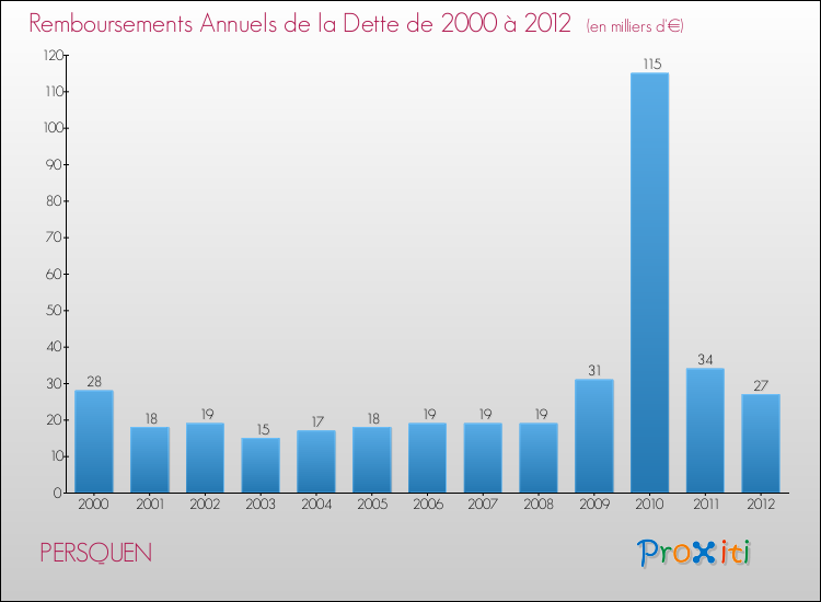 Evolution de l'annuité de la dette pour la commune de PERSQUEN de 2000 à 2012 Annuités de la dette pour PERSQUEN de 2000 à 2012