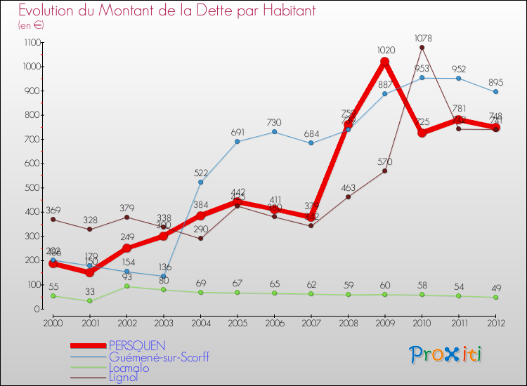Evolution de la dette par habitant pour la commune de PERSQUEN et les communes proches de 2000 à 2012 Comparaison de la dette par habitant pour PERSQUEN et les communes voisines de 2000 à 2012