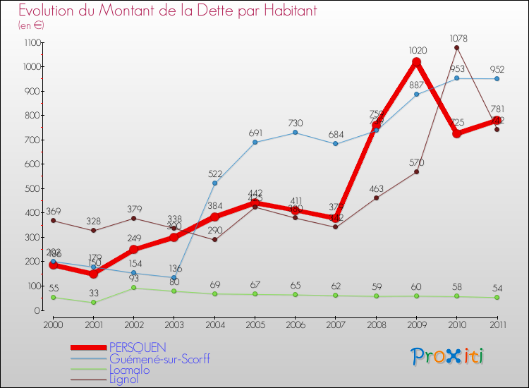 Evolution de la dette par habitant pour la commune de PERSQUEN et les communes proches Comparaison de la dette par habitant pour PERSQUEN et les communes voisines