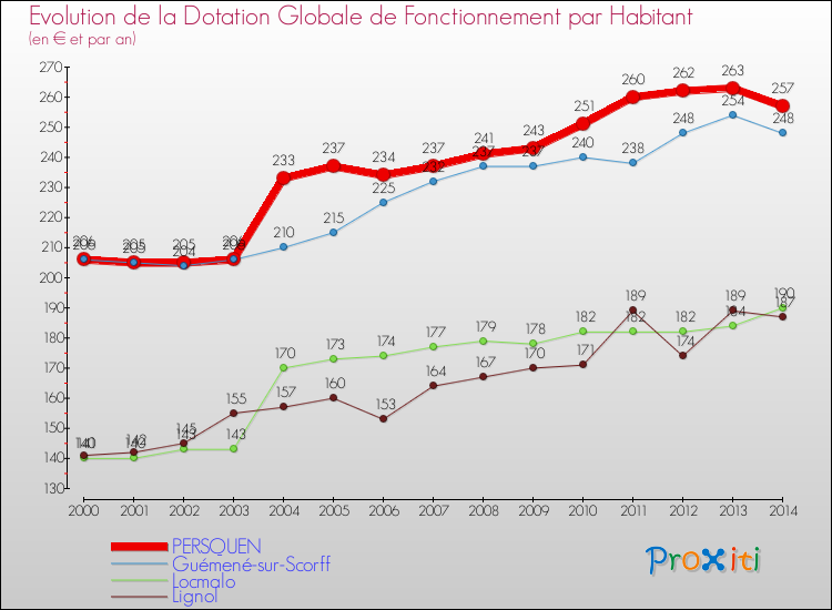 Evolution et montant de la dotation globale de fonctionnement par Habitant pour PERSQUEN et les communes proches de 2000 à 2014. Comparaison des dotations globales de fonctionnement par habitant pour PERSQUEN et les communes voisines de 2000 à 2014.