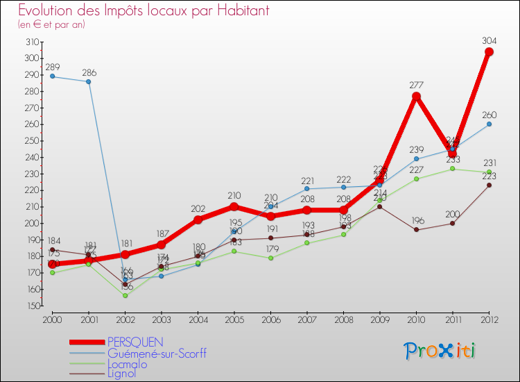 Evolution et montant des impôts locaux par Habitant pour PERSQUEN et les communes proches Comparaison des impôts locaux par habitant pour PERSQUEN et les communes voisines