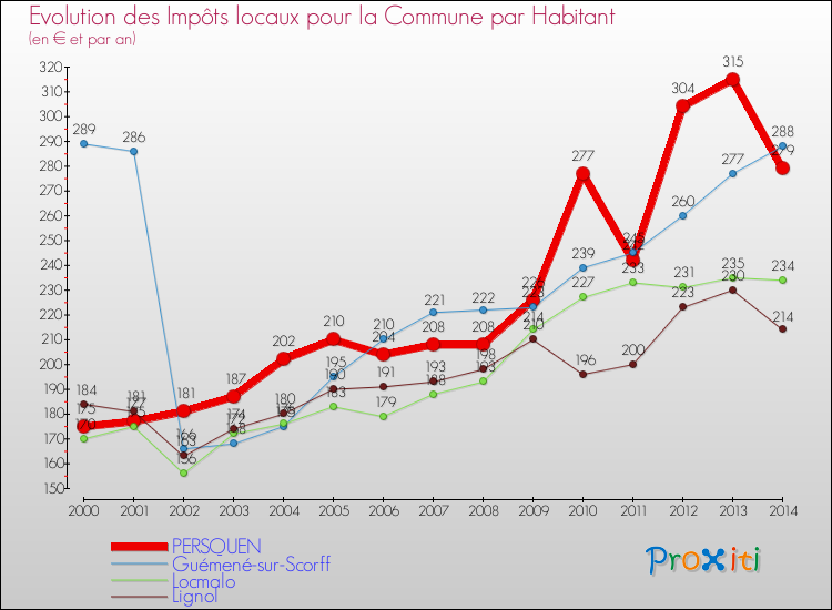 Evolution et montant des impôts locaux par Habitant pour PERSQUEN et les communes proches de 2000 à 2014 Comparaison des impôts locaux par habitant pour PERSQUEN et les communes voisines de 2000 à 2014