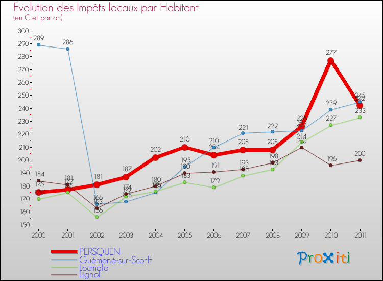 Evolution et montant des impôts locaux par Habitant pour PERSQUEN et les communes proches Comparaison des impôts locaux par habitant pour PERSQUEN et les communes voisines