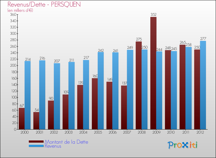 Evolution comparée de la dette et des revenus pour la commune de PERSQUEN de 2000 à 2012 Comparaison de la dette et des revenus pour PERSQUEN de 2000 à 2012