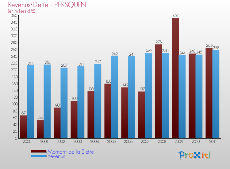 Evolution comparée de la dette et des revenus pour la commune de PERSQUEN de 2000 à 2011 Comparaison de la dette et des revenus pour PERSQUEN de 2000 à 2011