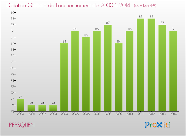 Evolution du montant de la Dotation Globale de Fonctionnement pour la commune de PERSQUEN de 2000 à 2014 Evolution du montant de la Dotation Globale de Fonctionnement pour PERSQUEN de 2000 à 2014