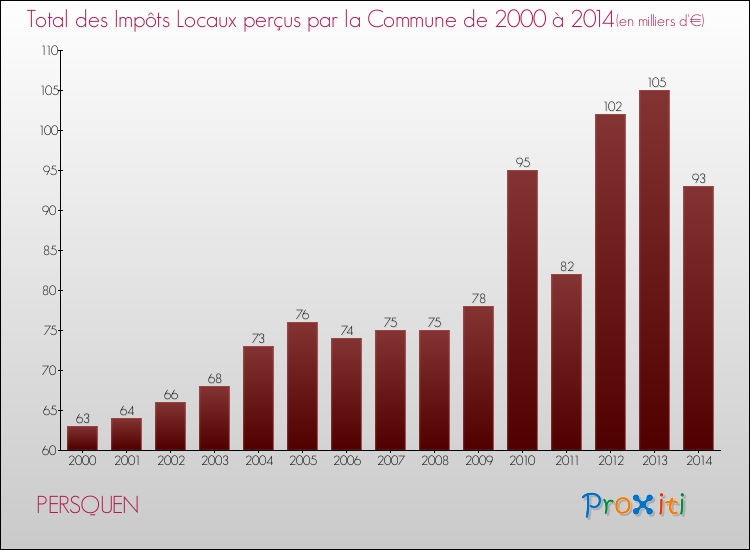 Evolution des Impôts Locaux pour la commune de PERSQUEN de 2000 à 2014 Evolution des Impôts Locaux pour PERSQUEN de 2000 à 2014