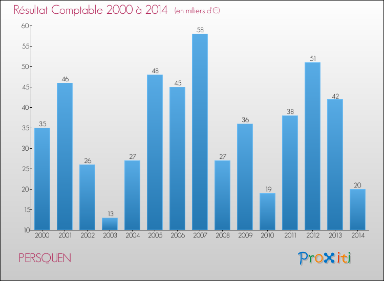 Evolution du résultat comptable pour la commune de PERSQUEN de 2000 à 2014 Evolution du résultat comptable pour PERSQUEN de 2000 à 2014