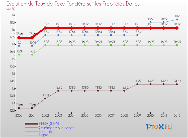 Evolution du taux de la taxe foncière sur le bati pour PERSQUEN et les communes proches de 2000 à 2012 Comparaison des taux de taxe foncière sur le bati pour PERSQUEN et les communes voisines de 2000 à 2012