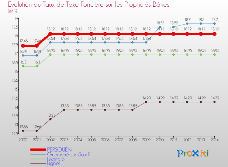 Evolution du taux de la taxe foncière sur le bati pour PERSQUEN et les communes proches de 2000 à 2014 Comparaison des taux de taxe foncière sur le bati pour PERSQUEN et les communes voisines de 2000 à 2014