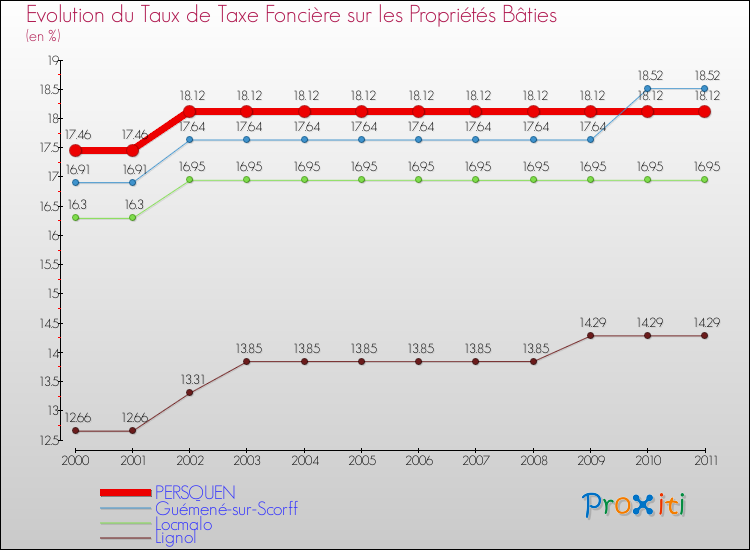 Evolution du taux de la taxe foncière sur le bati pour PERSQUEN et les communes proches Comparaison des taux de taxe foncière sur le bati pour PERSQUEN et les communes voisines