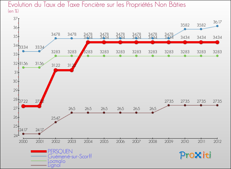 Evolution du taux de la taxe foncière sur les immeubles et terrains non batis pour PERSQUEN et les communes proches de 2000 à 2012 Comparaison des taux de la taxe foncière sur les immeubles et terrains non batis pour PERSQUEN et les communes voisines de 2000 à 2012