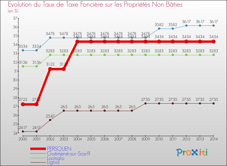 Evolution du taux de la taxe foncière sur les immeubles et terrains non batis pour PERSQUEN et les communes proches de 2000 à 2014 Comparaison des taux de la taxe foncière sur les immeubles et terrains non batis pour PERSQUEN et les communes voisines de 2000 à 2014