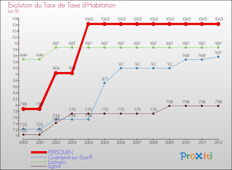 Evolution du taux de la taxe d'habitation pour PERSQUEN et les communes proches Comparaison des taux de la taxe d'habitation pour PERSQUEN et les communes voisines