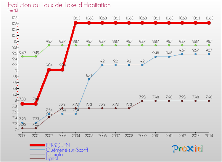 Evolution du taux de la taxe d'habitation pour PERSQUEN et les communes proches de 2000 à 2014 Comparaison des taux de la taxe d'habitation pour PERSQUEN et les communes voisines de 2000 à 2014