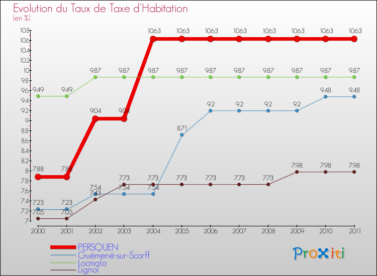 Evolution du taux de la taxe d'habitation pour PERSQUEN et les communes proches Comparaison des taux de la taxe d'habitation pour PERSQUEN et les communes voisines