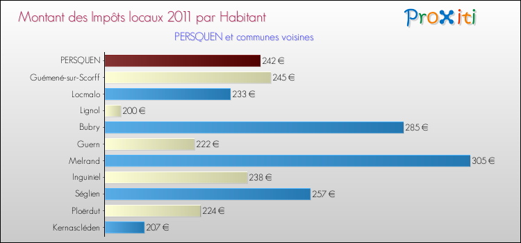 Montant des impôts locaux par Habitant pour PERSQUEN et les communes proches Comparaison des impôts locaux par habitant pour PERSQUEN et les communes voisines