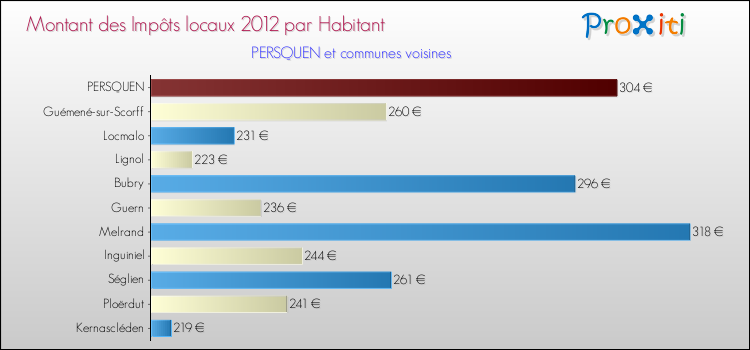 Montant des impôts locaux par Habitant pour PERSQUEN et les communes proches Comparaison des impôts locaux par habitant pour PERSQUEN et les communes voisines