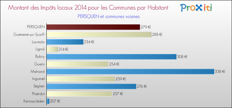 Montant des impôts locaux par Habitant pour PERSQUEN et les communes proches en 2014 Comparaison des impôts locaux par habitant pour PERSQUEN et les communes voisines en 2014