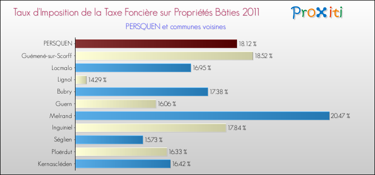 Taux d'imposition de la taxe foncière sur le bati 2011 pour PERSQUEN et les communes proches Comparaison des taux d'imposition de la taxe foncière sur le bati 2011 pour PERSQUEN et les communes voisines